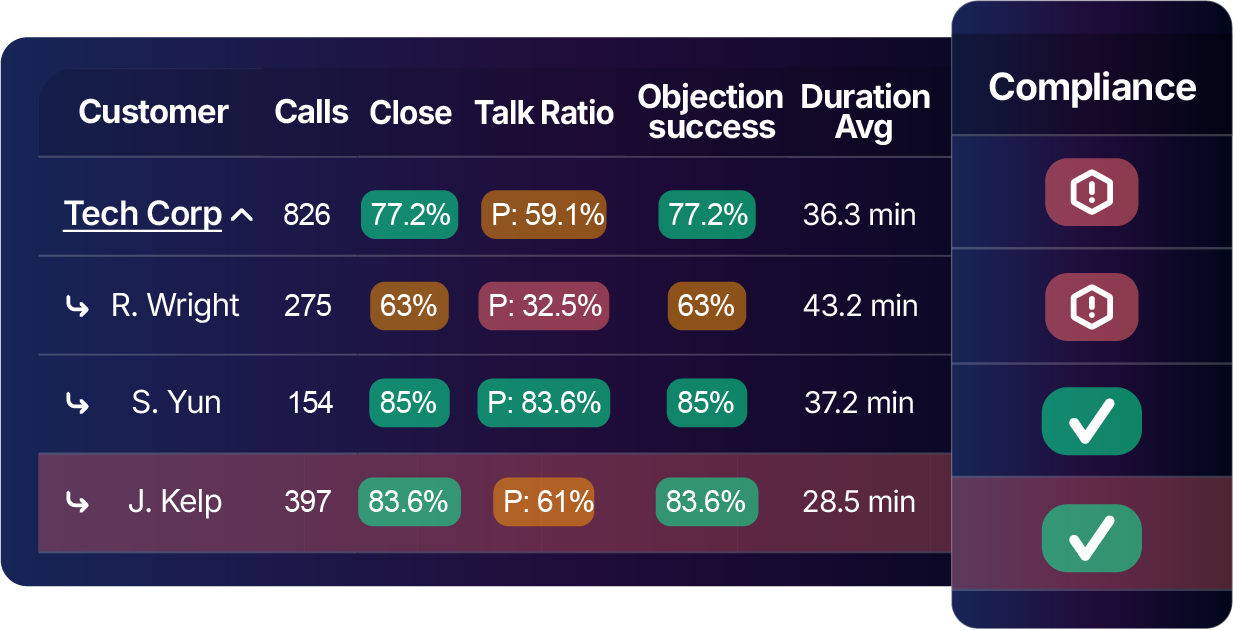 Compliance Indicator Dashboard
