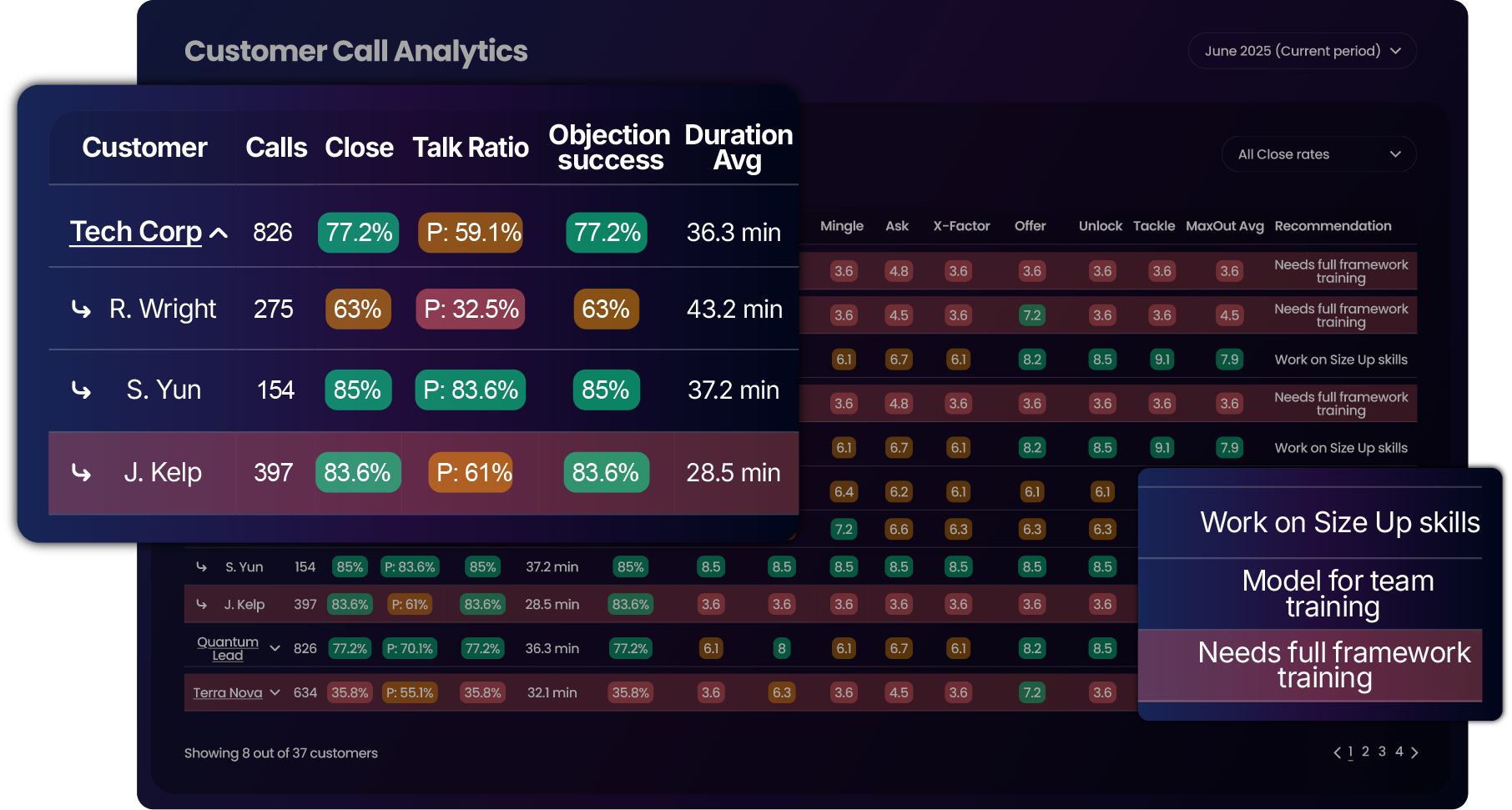 Sales Coaching Dashboard showing performance metrics for all client sales reps including close rates, talk ratios, and framework-specific skill breakdowns with AI-generated recommendations