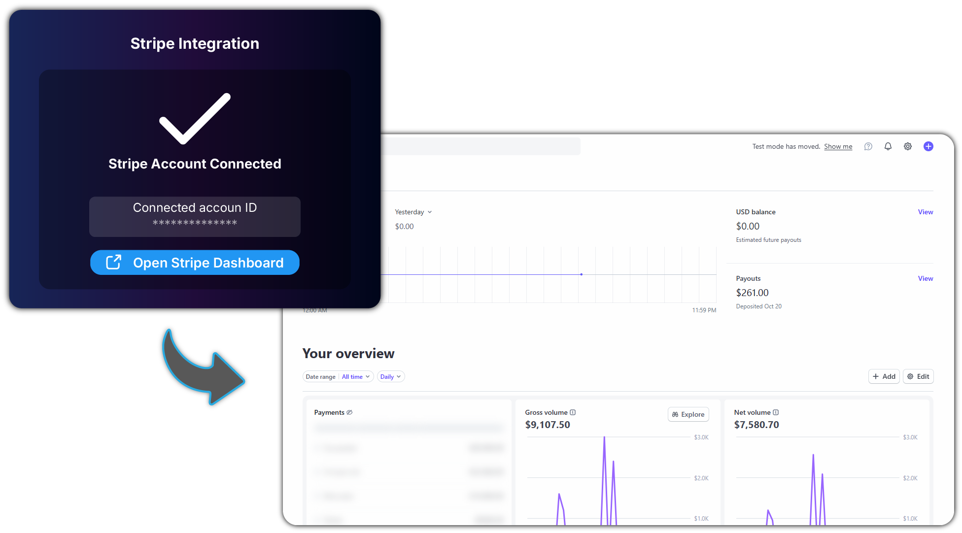 White-label Stripe integration showing 'Stripe Integration' modal with 'Stripe Account Connected' confirmation, displaying custom branded interface overlaying Stripe dashboard with payment metrics, gross volume of $9,107.50, and net volume of $7,580.70